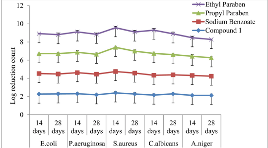 PRESERVATIVE EFFICACY TESTING (PET)