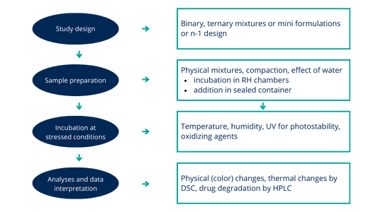 Optimizing Drug Formulation - Investigating Drug-Excipient Compatibility for Enhanced Pharmaceutical Development