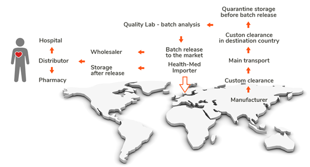 New GMP Annex 21 ‘Importation of Medicinal Products’ – Are you ready